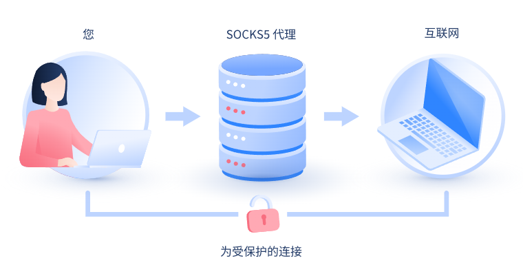 【荣成代理IP】什么是SOCKS和SOCKS5代理？